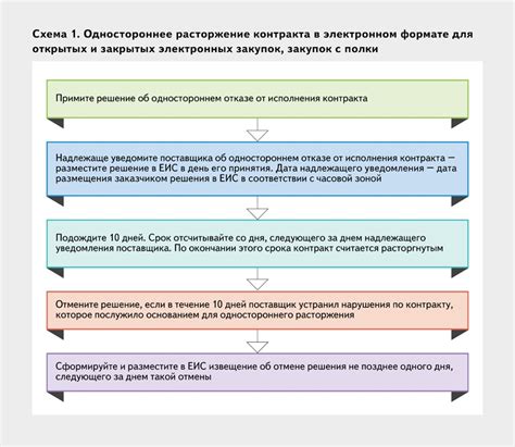 Исследование вариантов продолжения обучения после расторжения контракта с учебным заведением