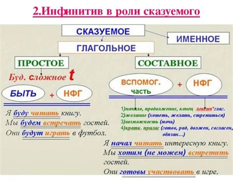 Исследование глагола в его словарной форме