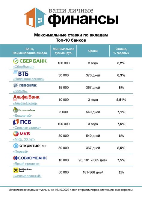 Исследование предложений рынка кредитования с выгодными условиями