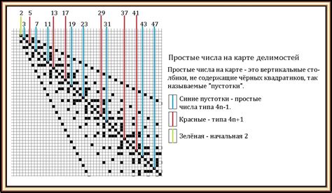 Исследование составных чисел с использованием метода пробного деления