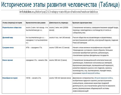 Исторические этапы развития реставрации в России: от эпохи Петра I до наших дней