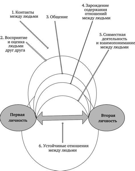 История и сущность понимания взаимоотношений между людьми