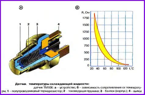 История позиционирования датчика внутренней температуры двигателя