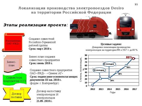 История развития высокоскоростного железнодорожного транспорта в Российской Федерации