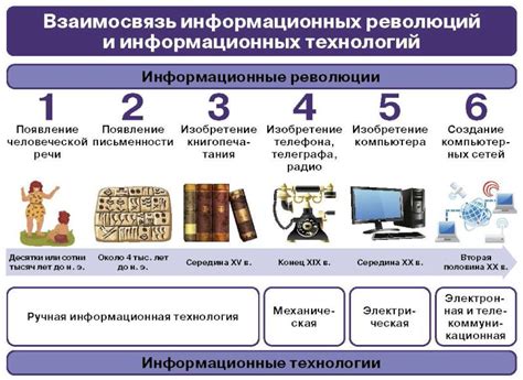 История становления информационного общества