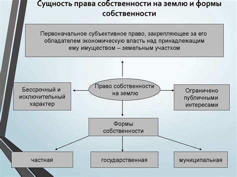 История формирования прав собственности на землю: изучение эволюции и развития