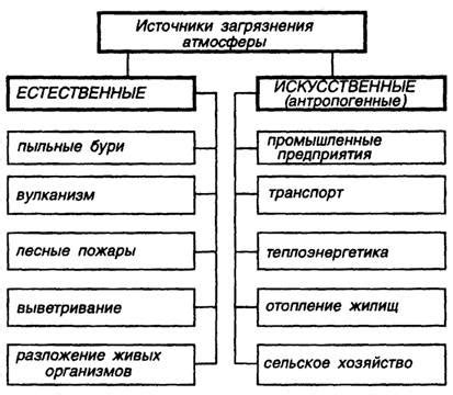 Источники загрязнения воздуха: факторы, вызванные деятельностью человека