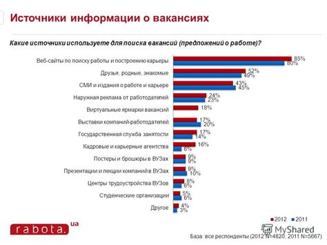 Источники информации о вакансиях для профессиональных медсестер