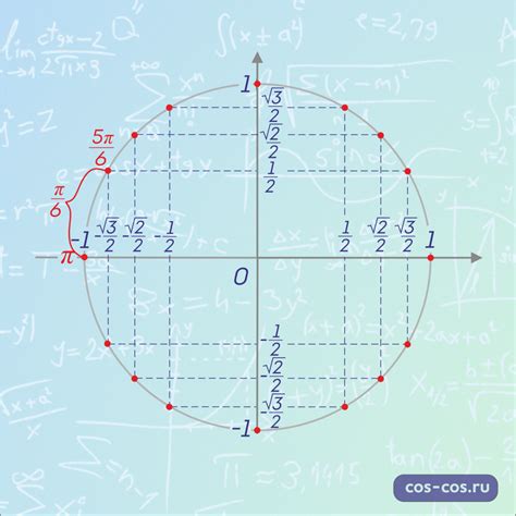 Как найти положение точки на тригонометрическом круге с углом 5π/2