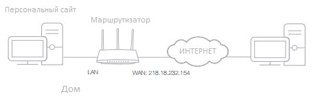 Как настроить виртуальный сервер в роутере