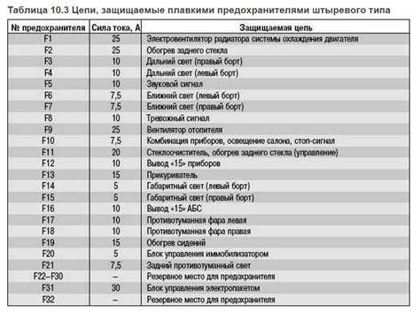 Как определить нужный предохранитель по его номеру