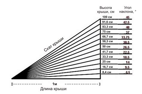 Как определить правильный угол для приставки