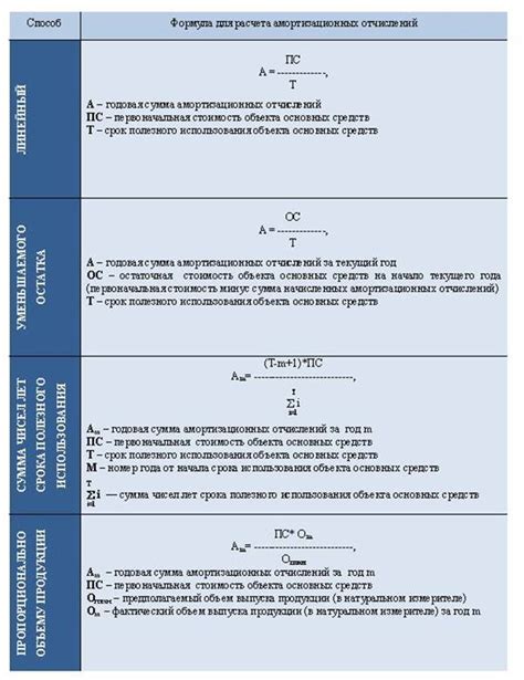 Как определить продолжительность использования основных средств в зависимости от их категории