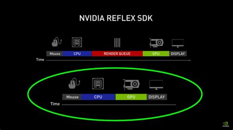 Как происходит работа Nvidia Reflex и как она воздействует на время отклика