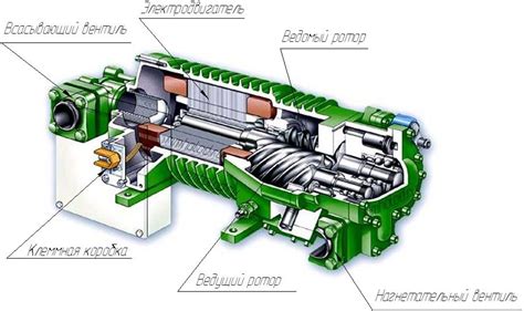 Как работает винтовой компрессор и из чего он состоит