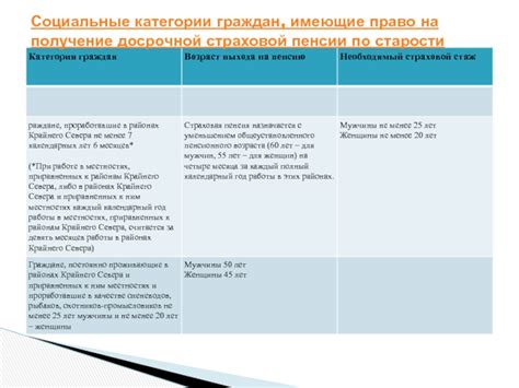 Категории граждан, имеющие право на социальную карту