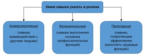 Квалификация и профессиональные навыки