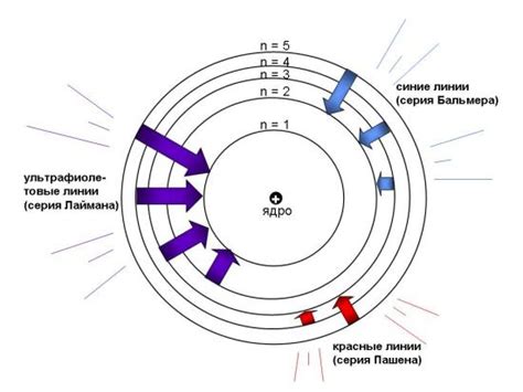 Квантовая механика и основные принципы квантового распределения частиц в атоме