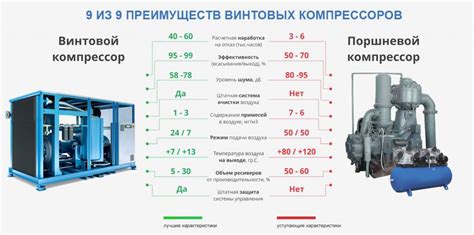 Классификация винтовых компрессоров