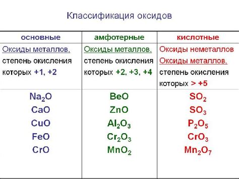 Классификация основных оксидов: типы и примеры