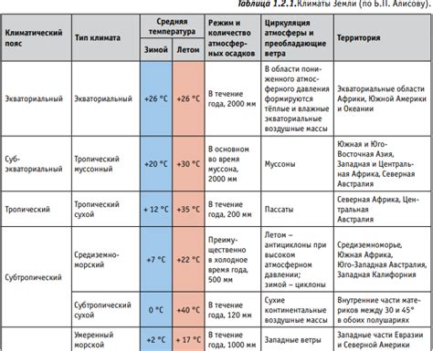 Климатические особенности и воздействие на работу главной топливной базы Российской Федерации