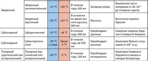 Климатические характеристики