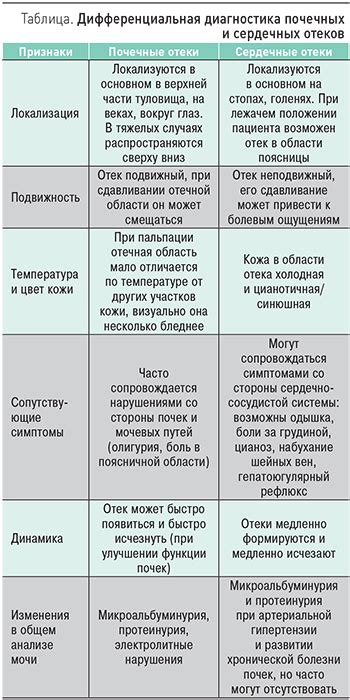 Клинические характеристики отеков нижних конечностей при онкологии легких