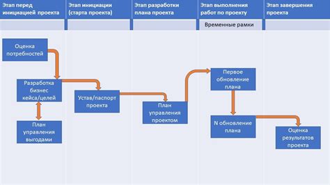 Ключевые инструменты и методы на каждом шаге проектирования: сущность и применение