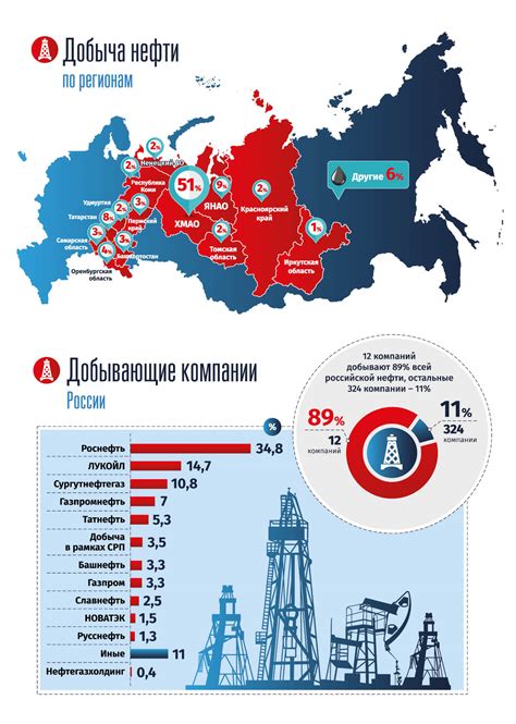 Ключевые регионы с наибольшими запасами нефти и газа в Российской Федерации