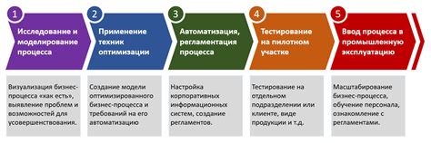 Ключевые этапы для оптимизации работы