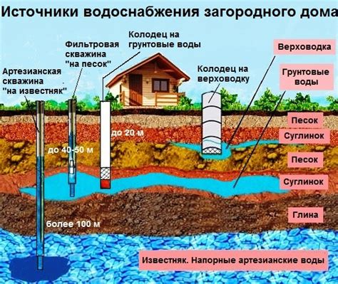 Колодцы и скважины - источники питьевой воды