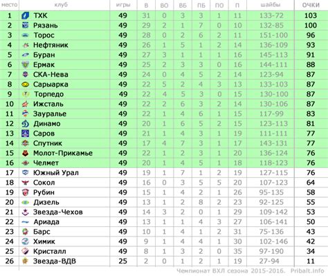 Команды ВХЛ: сильнейшие клубы лиги