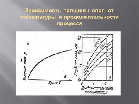 Контроль температуры и продолжительности процесса растопки