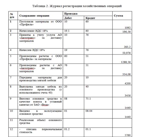 Конфигурирование программного решения 1С для учета нематериальных активов