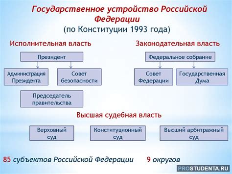 Концепция и принципы федеративной организации государства