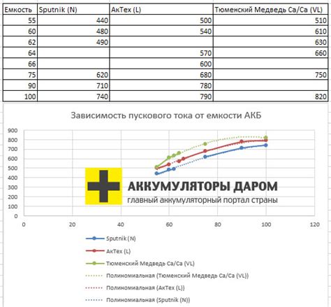 Корректная интерпретация результатов измерения пускового тока аккумулятора