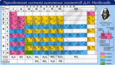 Краткий обзор класcификации в таблице Д.И.Менделеева