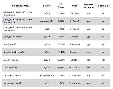 Кредитные программы и вклады для клиентов разных категорий