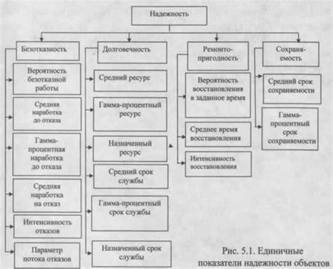 Критерии надежности и долговечности