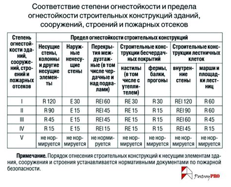 Лабораторные испытания: выявление огнестойкости конструкций