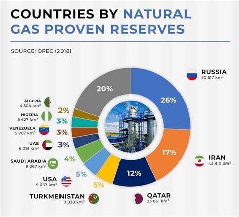 Латинская Америка: находилища газа и роль в мировом добывании