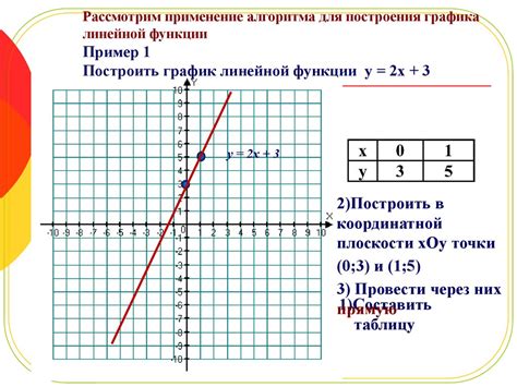 Линейные зависимости и графики: изучение линейных функций