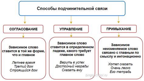 Логические и синтаксические связи в предложении: взаимодействие между словами