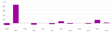 Мастерские для обслуживания и ремонта систем домофонов