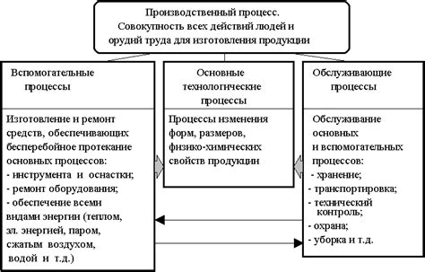 Материалы и производственный процесс