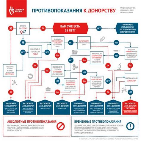 Медицинские требования для допуска к донорству крови