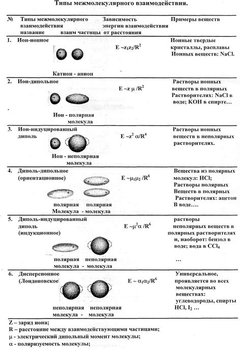 Межмолекулярные силы в газах: различные типы взаимодействия