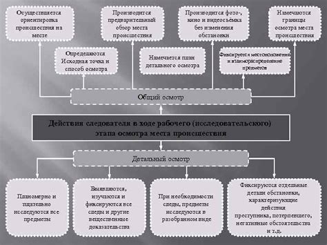 Места преступления – исходная точка расследования следователя