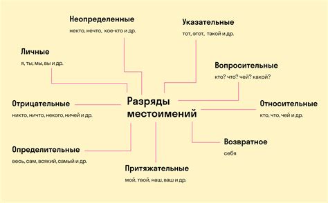 Местоимение: замена и указание на сущность