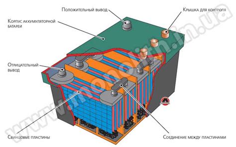 Местонахождение и особенности установки батареи автомобиля
